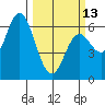 Barview Jetty tide chart for Monday, March 13, 2023