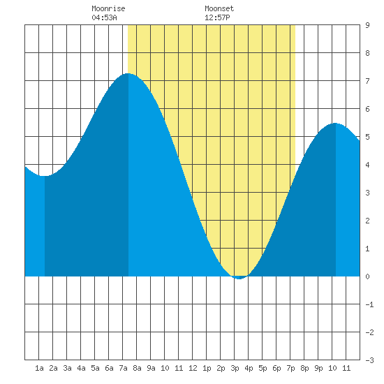 Barview Jetty tide chart for Thursday, March 16, 2023