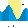 Barview Jetty tide chart for Wednesday, March 1, 2023