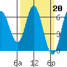 Barview Jetty tide chart for Monday, March 20, 2023