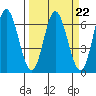 Barview Jetty tide chart for Wednesday, March 22, 2023