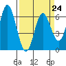 Barview Jetty tide chart for Friday, March 24, 2023