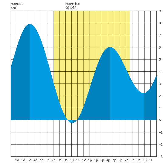 Barview Jetty tide chart for Saturday, March 25, 2023