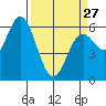 Barview Jetty tide chart for Monday, March 27, 2023