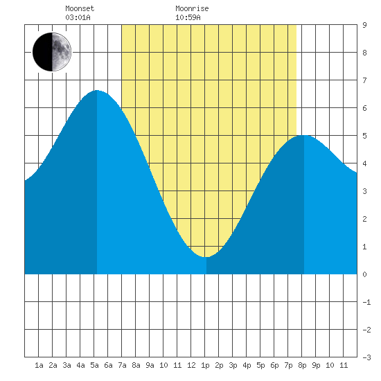 Barview Jetty tide chart for Tuesday, March 28, 2023