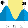 Barview Jetty tide chart for Tuesday, March 28, 2023