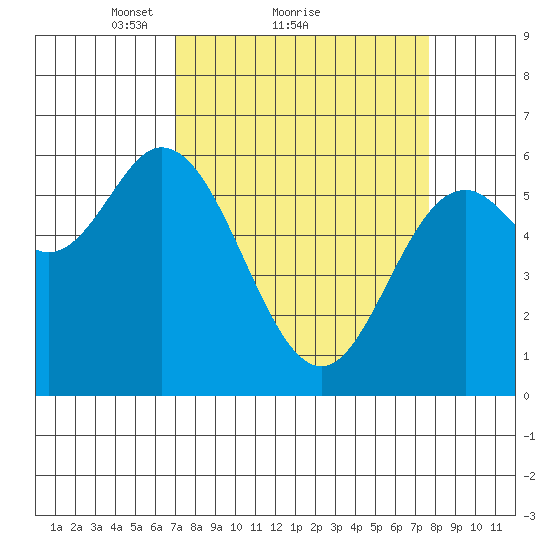 Barview Jetty tide chart for Wednesday, March 29, 2023