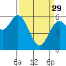 Barview Jetty tide chart for Wednesday, March 29, 2023