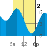 Barview Jetty tide chart for Thursday, March 2, 2023