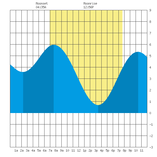 Barview Jetty tide chart for Thursday, March 30, 2023