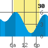 Barview Jetty tide chart for Thursday, March 30, 2023