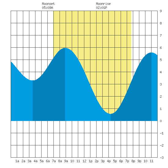 Barview Jetty tide chart for Friday, March 31, 2023