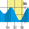 Barview Jetty tide chart for Friday, March 31, 2023