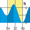 Barview Jetty tide chart for Sunday, March 5, 2023