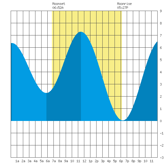 Barview Jetty tide chart for Monday, March 6, 2023