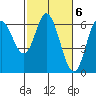 Barview Jetty tide chart for Monday, March 6, 2023