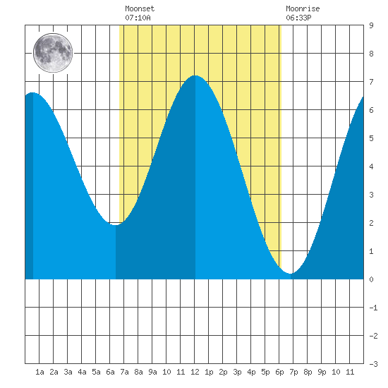 Barview Jetty tide chart for Tuesday, March 7, 2023