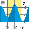 Barview Jetty tide chart for Tuesday, March 7, 2023
