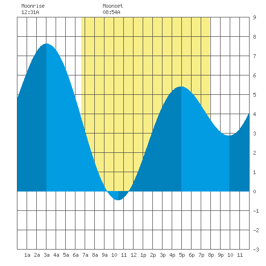 Barview Jetty tide chart for Monday, April 10, 2023