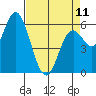 Barview Jetty tide chart for Tuesday, April 11, 2023