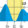 Barview Jetty tide chart for Wednesday, April 12, 2023