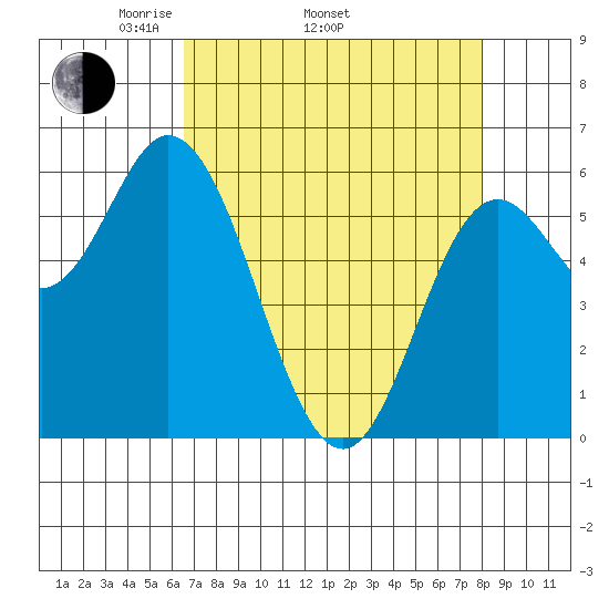 Barview Jetty tide chart for Thursday, April 13, 2023