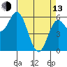 Barview Jetty tide chart for Thursday, April 13, 2023