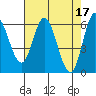 Barview Jetty tide chart for Monday, April 17, 2023