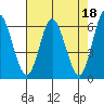 Barview Jetty tide chart for Tuesday, April 18, 2023