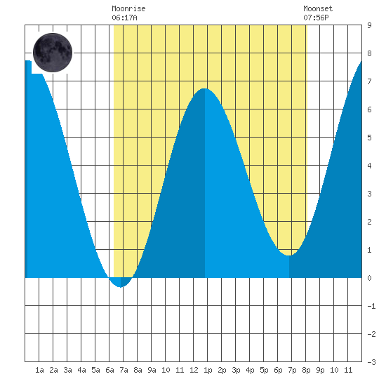 Barview Jetty tide chart for Wednesday, April 19, 2023