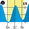 Barview Jetty tide chart for Wednesday, April 19, 2023