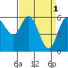 Barview Jetty tide chart for Saturday, April 1, 2023