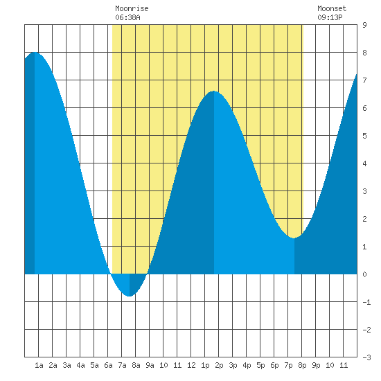 Barview Jetty tide chart for Thursday, April 20, 2023