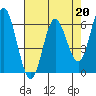 Barview Jetty tide chart for Thursday, April 20, 2023