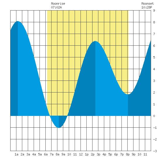 Barview Jetty tide chart for Friday, April 21, 2023