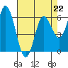 Barview Jetty tide chart for Saturday, April 22, 2023