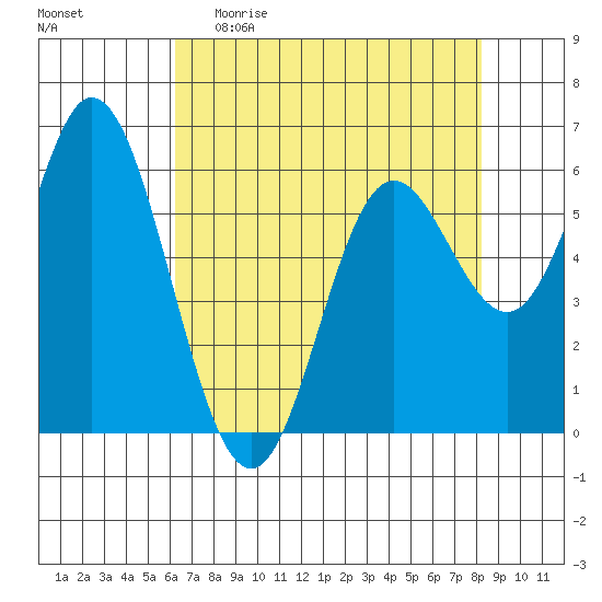 Barview Jetty tide chart for Sunday, April 23, 2023