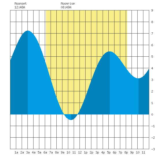 Barview Jetty tide chart for Monday, April 24, 2023
