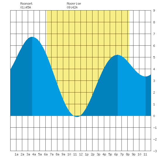 Barview Jetty tide chart for Tuesday, April 25, 2023