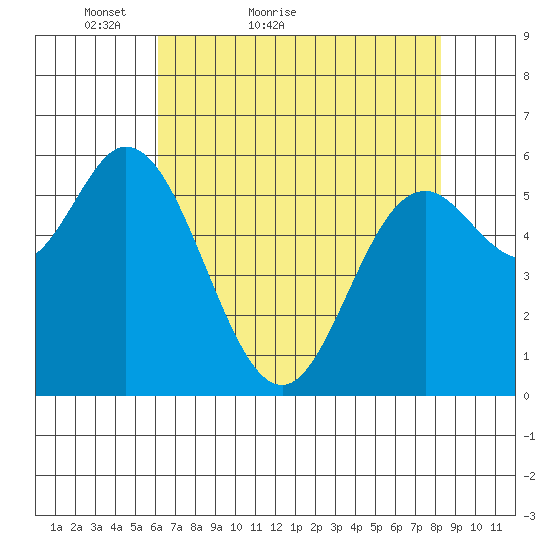 Barview Jetty tide chart for Wednesday, April 26, 2023