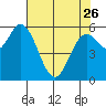 Barview Jetty tide chart for Wednesday, April 26, 2023