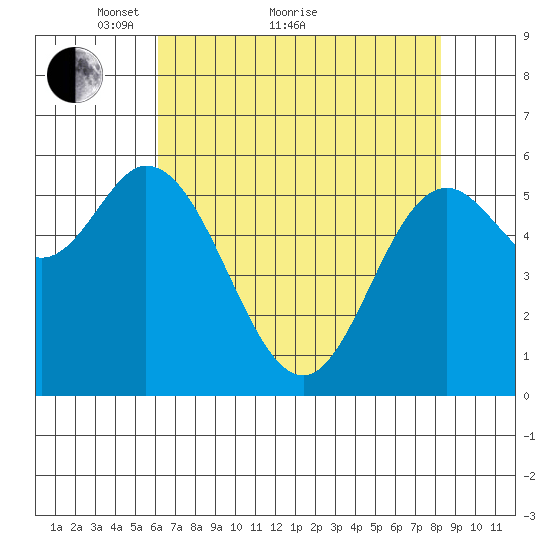 Barview Jetty tide chart for Thursday, April 27, 2023