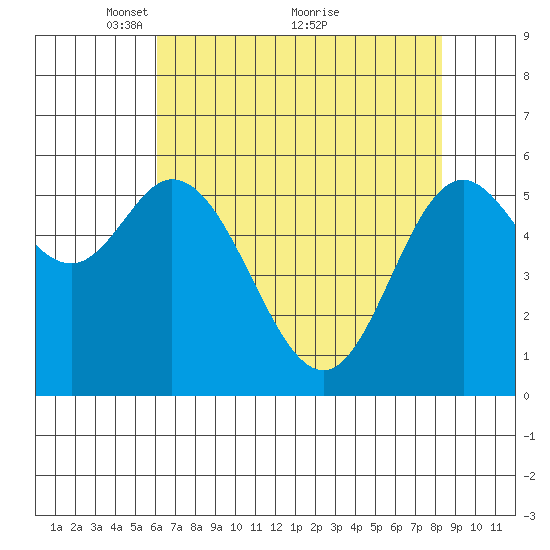 Barview Jetty tide chart for Friday, April 28, 2023