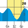Barview Jetty tide chart for Friday, April 28, 2023