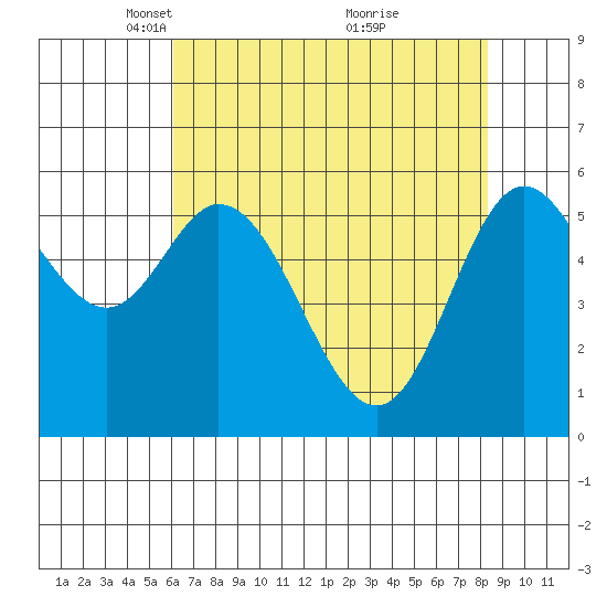 Barview Jetty tide chart for Saturday, April 29, 2023