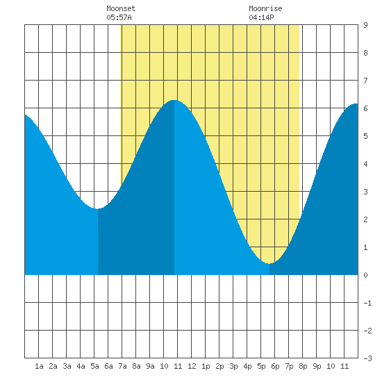 Barview Jetty tide chart for Sunday, April 2, 2023