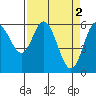 Barview Jetty tide chart for Sunday, April 2, 2023