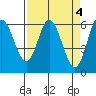 Barview Jetty tide chart for Tuesday, April 4, 2023