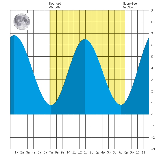 Barview Jetty tide chart for Wednesday, April 5, 2023