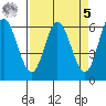 Barview Jetty tide chart for Wednesday, April 5, 2023